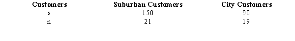 The president of a bank believes that the variance of the deposits of suburban customers is more than the variance of city customers. Below you are given the results of samples taken from suburban and city customers.    a.State the null and alternative hypotheses to be tested. b.Compute the test statistic. c.Determine the p-value. d.At 95% confidence, what do you conclude?
