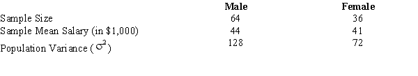 Exhibit 10-1 Salary information regarding male and female employees of a large company is shown below.   -Refer to Exhibit 10-1. The standard error for the difference between the two means is A) 4 B) 7.46 C) 4.24 D) 2.0