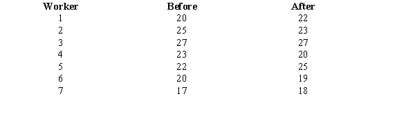  Exhibit 10-2 The following information was obtained from matched samples. The daily production rates for a sample of workers before and after a training program are shown below.   -Refer to Exhibit 10-2. The null hypothesis to be tested is H<sub>0</sub>:  \mu <sub>d</sub> = 0. The test statistic is A) -1.96 B) 1.96 C) 0 D) 1.645 