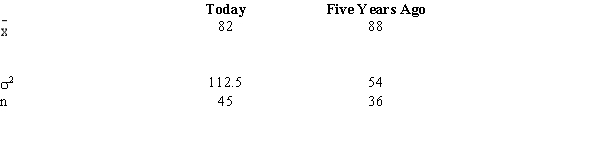 Exhibit 10-3 A statistics teacher wants to see if there is any difference in the abilities of students enrolled in statistics today and those enrolled five years ago. A sample of final examination scores from students enrolled today and from students enrolled five years ago was taken. You are given the following information.   -Refer to Exhibit 10-3. What is the conclusion that can be reached about the difference in the average final examination scores between the two classes? (Use a .05 level of significance.)  A) There is a statistically significant difference in the average final examination scores between the two classes. B) There is no statistically significant difference in the average final examination scores between the two classes. C) It is impossible to make a decision on the basis of the information given. D) There is a difference, but it is not significant.