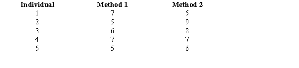 Exhibit 10-5 The following information was obtained from matched samples.   -Refer to Exhibit 10-5. If the null hypothesis is tested at the 5% level, the null hypothesis A) should be rejected B) should not be rejected C) should be revised D) None of these alternatives is correct.