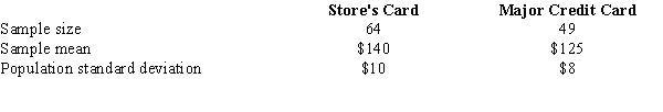Exhibit 10-6 The management of a department store is interested in estimating the difference between the mean credit purchases of customers using the store's credit card versus those customers using a national major credit card. You are given the following information.   -Refer to Exhibit 10-6. A point estimate for the difference between the mean purchases of the users of the two credit cards is A) 2 B) 18 C) 265 D) 15