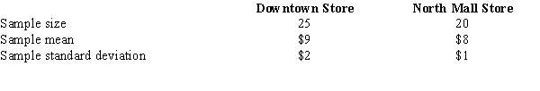 Exhibit 10-7 In order to estimate the difference between the average hourly wages of employees of two branches of a department store, the following data have been gathered.   -Refer to Exhibit 10-7. A 95% interval estimate for the difference between the two population means is A) 0.078 to 1.922 B) 1.922 to 2.078 C) 1.09 to 4.078 D) 1.078 to 2.922