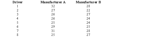 Exhibit 10-9 Two major automobile manufacturers have produced compact cars with the same size engines. We are interested in determining whether or not there is a significant difference in the MPG (miles per gallon)  of the two brands of automobiles. A random sample of eight cars from each manufacturer is selected, and eight drivers are selected to drive each automobile for a specified distance. The following data show the results of the test.   -Refer to Exhibit 10-9. The mean for the differences is A) 0.50 B) 1.5 C) 2.0 D) 2.5