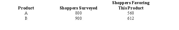 Exhibit 10-10 The results of a recent poll on the preference of shoppers regarding two products are shown below.   -Refer to Exhibit 10-10. The standard error of   is A) 52 B) 0.044 C) 0.0225 D) 100