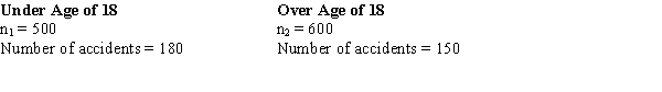  Exhibit 10-11 An insurance company selected samples of clients under 18 years of age and over 18 and recorded the number of accidents they had in the previous year. The results are shown below.   We are interested in determining if the accident proportions differ between the two age groups. -Refer to Exhibit 10-11 and let p<sub>u</sub> represent the proportion under and po the proportion over the age of 18. The null hypothesis is A) p<sub>u</sub> - p<sub>o</sub>  \le  0 B) p<sub>u</sub> - p<sub>o</sub>  \ge 0 C) p<sub>u</sub> - p<sub>o</sub>  \neq  0 D) p<sub>u</sub> - p<sub>o</sub> = 0 