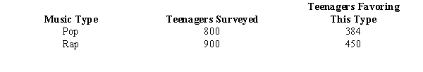 Exhibit 10-12 The results of a recent poll on the preference of teenagers regarding the types of music they listen to are shown below.   -Refer to Exhibit 10-12. The point estimate for the difference between the proportions is A) -0.02 B) 0.048 C) 100 D) 66