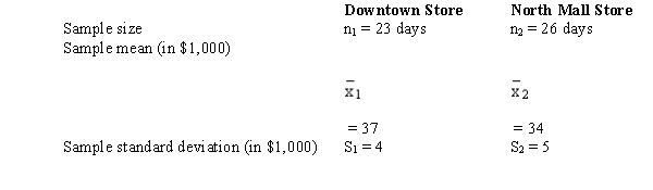 In order to estimate the difference between the average daily sales of two branches of a department store, the following data has been gathered.    a.Determine the point estimate of the difference between the means. b.Determine the degrees of freedom for this interval estimation. c.Compute the margin of error. d.Develop a 95% confidence interval for the difference between the two population means.