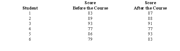 In order to determine whether or not a driver's education course improves the scores on a driving exam, a sample of 6 students were given the exam before and after taking the course. The results are shown below. Let d = Score After - Score Before.    a.Compute the test statistic. b.At 95% confidence using the p-value approach, test to see if taking the course actually increased scores on the driving exam.