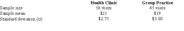The business manager of a local health clinic is interested in estimating the difference between the fees for extended office visits in her center and the fees of a newly opened group practice. She gathered the following information regarding the two offices.   Develop a 95% confidence interval estimate for the difference between the average fees of the two offices.