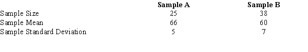 Consider the following results for two samples randomly taken from two populations.    a.What are the degrees of freedom for the t distribution? b.At 95% confidence, compute the margin of error. c.Develop a 95% confidence interval for the difference between the two population means.