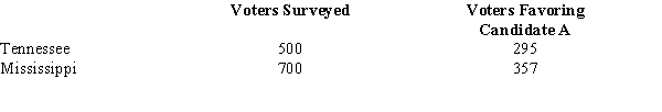 During the primary elections of 1996, candidate A showed the following pre-election voter support in Tennessee and Mississippi.    a.Develop a 95% confidence interval estimate for the difference between the proportion of voters favoring candidate A in the two states. b.Is there conclusive evidence that one of the two states had a larger proportion of voters' support? If yes, which state? Explain.