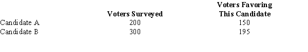 The results of a recent poll on the preference of voters regarding the presidential candidates are shown below.    a.Develop a 90% confidence interval estimate for the difference between the proportion of voters favoring each candidate. b.Does your confidence interval provide conclusive evidence that one of the candidates is favored more? Explain.