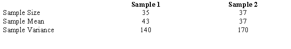  Consider the following hypothesis test:  \mu <sub>1 - </sub> \mu <sub>2</sub>  \le  0  \mu <sub>1 - </sub> \mu <sub>2</sub> > 0 The following results are for two independent samples taken from two populations.    a.Determine the degrees of freedom for the t distribution. b.Compute the test statistic. c.Determine the p-value and test the above hypotheses. 