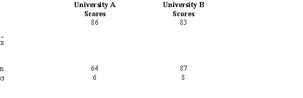 The following are the test scores of two samples of students from University A and University B on a national statistics examination. Develop a 95% confidence interval estimate for the difference between the mean scores of the two populations.  