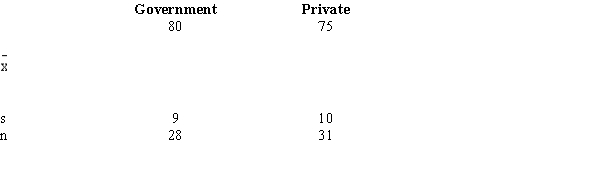 Independent random samples of managers' yearly salaries (in $1000) taken from governmental and private organizations provided the following information. At 95% confidence, test to determine if there is a significant difference between the average salaries of the managers in the two sectors.  