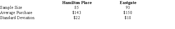 Independent random samples taken at two local malls provided the following information regarding purchases by patrons of the two malls.   We want to determine whether or not there is a significant difference between the average purchases by the patrons of the two malls.  a.Give the hypotheses for the above. b.Compute the test statistic. c.At 95% confidence, test the hypotheses.