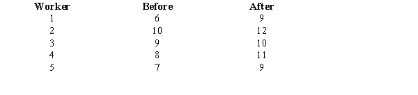 The daily production rates for a sample of factory workers before and after a training program are shown below. Let d = After - Before.   We want to determine if the training program was effective.  a.Give the hypotheses for this problem. b.Compute the test statistic. c.At 95% confidence, test the hypotheses. That is, did the training program actually increase the production rates?