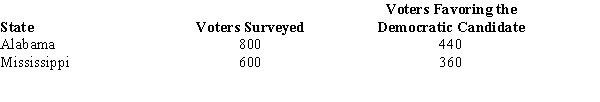 During the recent primary elections, the democratic presidential candidate showed the following pre-election voter support in Alabama and Mississippi.    a.We want to determine whether or not the proportions of voters favoring the Democratic candidate were the same in both states. Provide the hypotheses. b.Compute the test statistic. c.Determine the p-value; and at 95% confidence, test the above hypotheses.