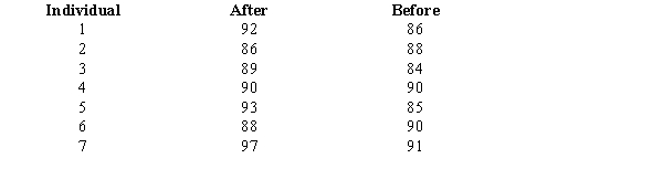 A test on world history was given to a group of individuals before and also after a film on the history of the world was presented. The results are given below. We want to determine if the film significantly increased the test scores. (For the following matched samples, let the difference  d  be d = after - before.)    a.Give the hypotheses for this problem. b.Compute the test statistic. c.At 95% confidence, test the hypotheses.