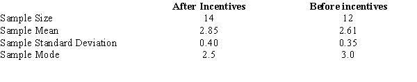 In order to improve the grades of students at UTC, several incentive programs have been introduced. Results of random samples of grades from after and before the incentive programs are given below.    a.Give the hypotheses. b.Compute the test statistic. c.At a 0.1 level of significance, test tto determine whether the incentive programs have significantly increased the average grades.