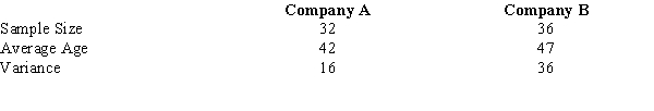 Samples of employees of Companies A and B provided the following information regarding the ages of employees.   Develop a 97% confidence interval for the difference between the average ages of the employees of the two companies.