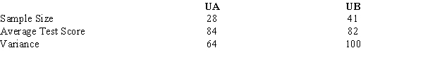 Test scores on a standardized test from samples of students from two universities are given below.   Provide a 98% confidence interval estimate for the difference between the test scores of the two universities.