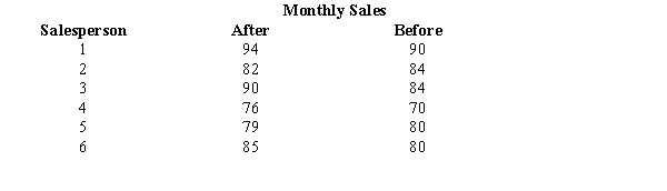 The following shows the monthly sales in units of six salespersons before and after a bonus plan was introduced. At 95% confidence, determine whether the bonus plan has increased sales significantly. (For the following matched samples, let the difference  d  be: d = after - before.)  