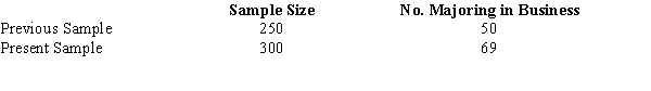  The office of records at a university has stated that the proportion of incoming female students who major in business has increased. A sample of female students taken several years ago is compared with a sample of female students this year. Results are summarized below. Has the proportion increased significantly? Test at  \alpha = 0.10.   