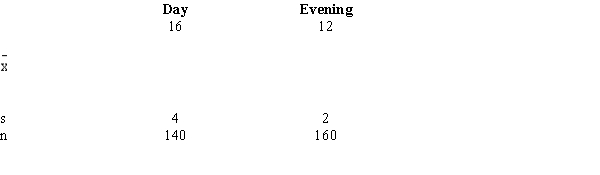 The following information regarding the number of semester hours taken from random samples of day and evening students is provided.   Develop a 95% confidence interval estimate for the difference between the mean semester hours taken by the two groups of students.