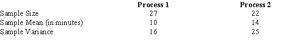 Zip, Inc. manufactures Zip drives on two different manufacturing processes. Because the management of this company is interested in determining if process 1 takes less manufacturing time, they selected independent samples from each process. The results of the samples are shown below.    a.State the null and alternative hypotheses. b.Determine the degrees of freedom for the t test. c.Compute the test statistic d.At 95% confidence, test to determine if there is sufficient evidence to indicate that process 1 takes a significantly shorter time to manufacture the Zip drives.