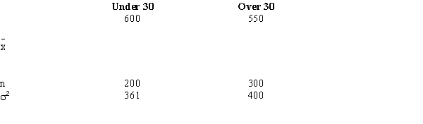 A credit company has gathered information regarding the average amount owed by people under 30 years old and by people over 30 years. Independent random samples were taken from both age groups. You are given the following information.   Construct a 95% confidence interval for the difference between the average amounts owed by the two age groups.
