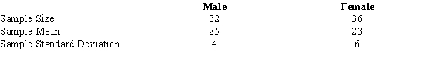 In order to estimate the difference between the average age of male and female employees at the Young Corporation, the following information was gathered.   Develop a 95% confidence interval estimate for the difference between the average age of male and female employees at the Young Corporation.
