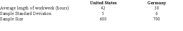 A recent Time magazine reported the following information about a sample of workers in Germany and the United States.   We want to determine whether or not there is a significant difference between the average workweek in the United States and the average workweek in Germany.  a.State the null and the alternative hypotheses. b.Compute the test statistic. c.Compute the p-value. What is your conclusion?