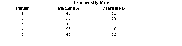 Allied Corporation is trying to determine whether to purchase Machine A or B. It has leased the two machines for a month. A random sample of 5 employees has been taken. These employees have gone through a training session on both machines. Below you are given information on their productivity rate on both machines. (Let the difference d = Machine A - Machine B.)    a.State the null and alternative hypotheses for a two-tailed test. b.Find the mean and standard deviation for the difference. c.Compute the test statistic. d.Test the null hypothesis stated in Part a at the 10% level.