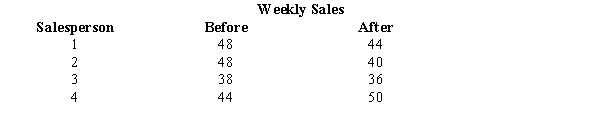 A company attempts to evaluate the potential for a new bonus plan by selecting a sample of 4 salespersons to use the bonus plan for a trial period. The weekly sales volume before and after implementing the bonus plan is shown below. (For the following matched samples, let the difference  d  be d = after - before.)    a.State the hypotheses. b.Compute the test statistic. c.Use Alpha = .05 and test to see if the bonus plan will result in an increase in the mean weekly sales.