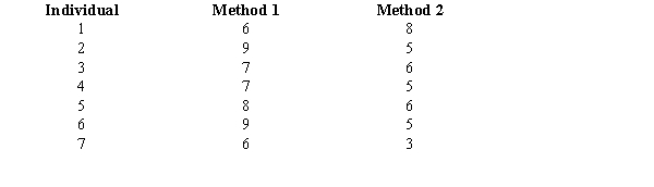  The following information was obtained from matched samples regarding the productivity of four individuals using two different methods of production.   Let d = Method 1 - Method 2. Is there a significant difference between the productivity of the two methods? Let  \alpha  = 0.05. 