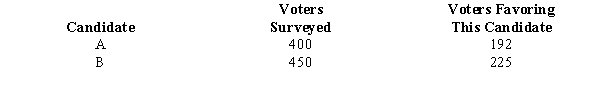 The results of a recent poll on the preference of voters regarding presidential candidates are shown below.   At 95% confidence, test to determine whether or not there is a significant difference between the preferences for the two candidates.