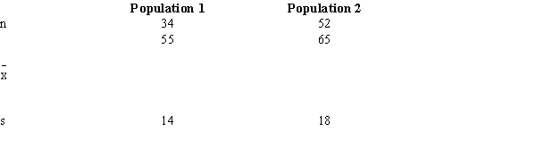  Two independent samples are drawn from two populations, and the following information is provided.    We want to test the following hypotheses. H<sub>0</sub>:  \mu <sub>1 - </sub>F1 \mu <sub>2</sub>  \ge  0 H<sub>a</sub>:  \mu <sub>1 - </sub> \mu <sub>2</sub> < 0  a.Determine the degrees of freedom. b.Compute the test statistic. c.At 95% confidence, test the hypotheses. Assume the two populations are normally distributed and have equal variances. 
