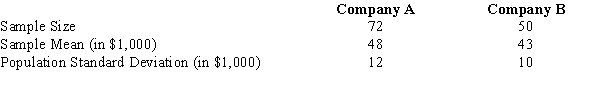 Independent random samples taken at two companies provided the following information regarding annual salaries of the employees.    a.We want to determine whether or not there is a significant difference between the average salaries of the employees at the two companies. Compute the test statistic. b.Compute the p-value; and at 95% confidence, test the hypotheses.