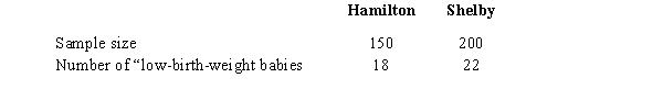 Babies weighing less than 5.5 pounds at birth are considered  low-birth-weight babies.  In the United States, 7.6% of newborns are low-birth-weight babies. The following information was accumulated from samples of new births taken from two counties.    a.Develop a 95% confidence interval estimate for the difference between the proportions of low-birth-weight babies in the two counties. b.Is there conclusive evidence that one of the proportions is significantly more than the other? If yes, which county? Explain, using the results of part (a). Do not perform any test.