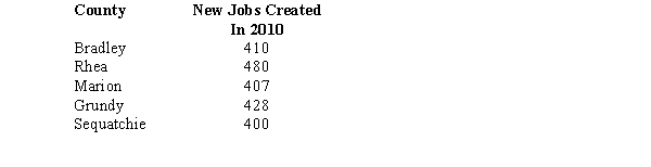 The Department of Economic and Community Development (DECD) reported that in 2009 the average number of new jobs created per county was 450. The department also provided the following information regarding a sample of 5 counties in 2010.    a.Compute the sample average and the standard deviation for 2010. b.We want to determine whether there has been a significant decrease in the average number of jobs created. Provide the null and the alternative hypotheses. c.Compute the test statistic. d.Compute the p-value; and at 95% confidence, test the hypotheses. Assume the population is normally distributed.