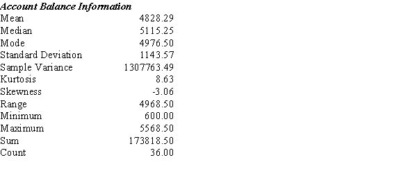An Excel printout of the descriptive measures of daily checking account balances (in dollars) of customers of First Daisy Bank is shown below. Develop a 95% confidence interval estimate for the mean of the population of the checking balances.  