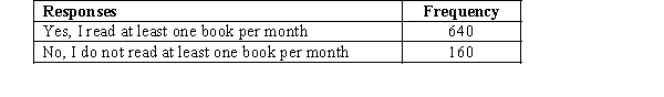 In order to estimate the proportion of individuals who read at least one book per month, a random sample of individuals was selected and they were asked whether or not they read at least one book per month. Their responses are shown below.   Develop a 95% confidence interval for the proportion of people in the population who read at least one book per month.