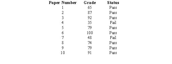 Exhibit 7-2 A random sample of 10 examination papers in a course, which was given on a pass or fail basis, showed the following scores.   -Refer to Exhibit 7-2. The point estimate for the mean of the population is A) 750 B) 100 C) 85 D) 75