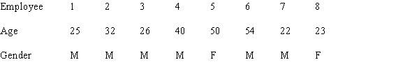 A simple random sample of 8 employees of a corporation provided the following information.    a.Determine the point estimate for the average age of all employees. b.What is the point estimate for the standard deviation of the population? c.Determine a point estimate for the proportion of all employees who are female.