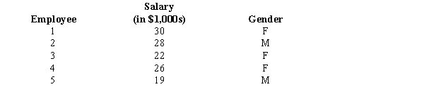 Starting salaries of a sample of five management majors along with their genders are shown below.    a.What is the point estimate for the starting salaries of all management majors? b.Determine the point estimate for the variance of the population. c.Determine the point estimate for the proportion of male employees.