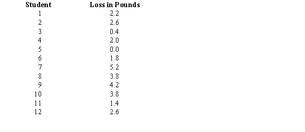 An experimental diet to induce weight loss was followed for one week by a randomly selected group of 12 students with the following results.    a.Find a point estimate for the average amount lost after one week on this diet. Is this an unbiased estimate of the population mean? Explain. b.Find a point estimate for the variance of the amount lost on this diet. Is this an unbiased estimate of the population variance? Explain. c.Find a point estimate for the standard deviation of the amount lost on this diet.