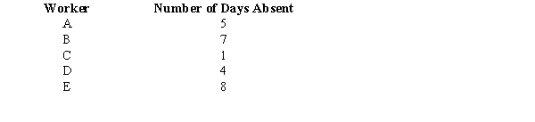 The following information gives the number of days absent from work for a population of 5 workers at a small factory.    a.Find the mean and the standard deviation for the population. b.Samples of size 2 will be drawn from the population. Use the answers in part a to calculate the expected value and the standard deviation of the sampling distribution of the sample mean. c.Find all the samples of 2 workers that can be extracted from this population. Choose the samples without replacement. d.Compute the sample mean   for each of the samples in Part c.