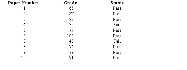 A random sample of ten examination papers in a course that was given on a pass or fail basis showed the following scores.    a.What is the point estimate for the mean of the population? b.What is the point estimate for the standard deviation of the population? c.What is the point estimate for the proportion of all students who passed the course?